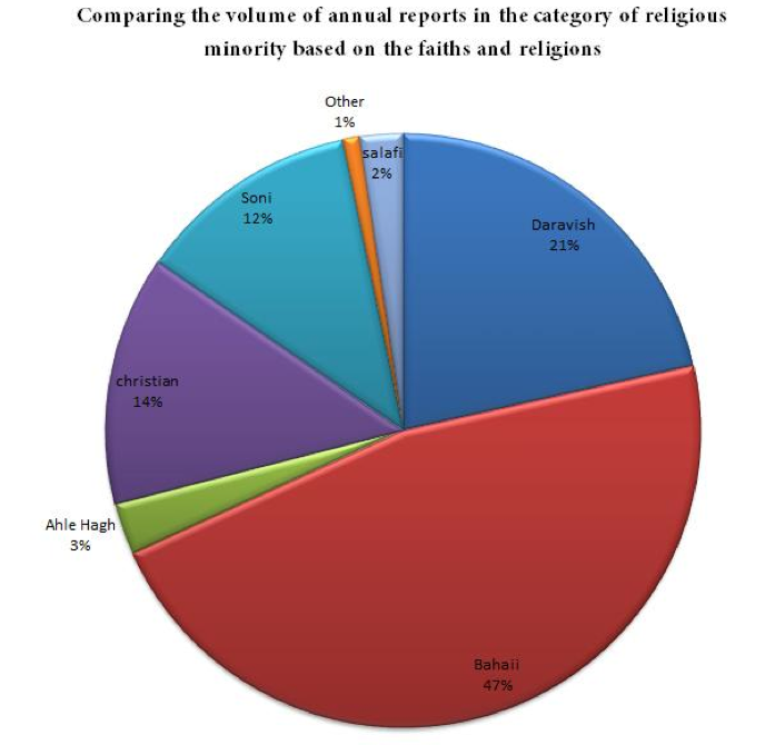 Human Rights violations in Iran Yearly Statistical Special Year 2011